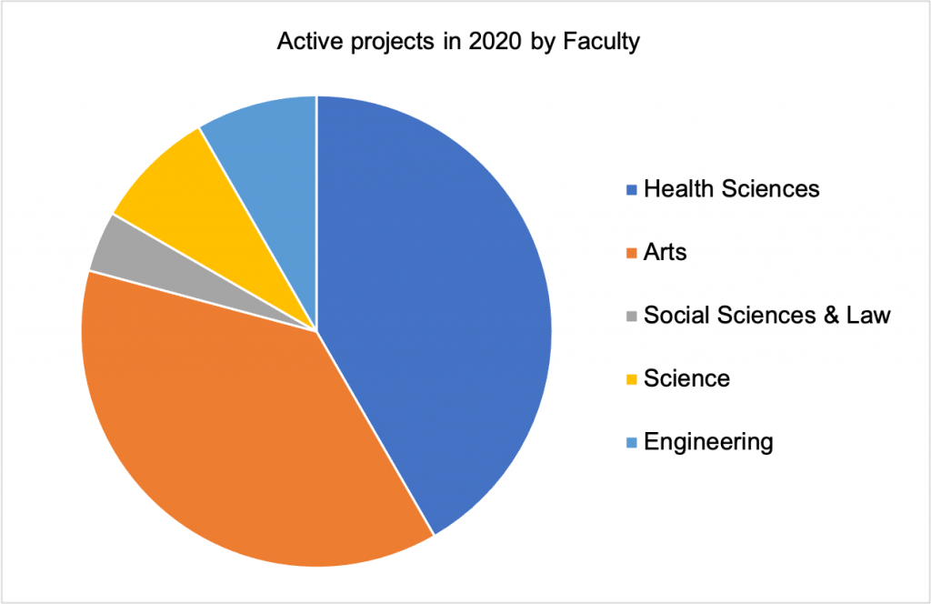 projects are in Health sciences, 38% in Arts, 8% each in science and Engineering and 4% social sciences.